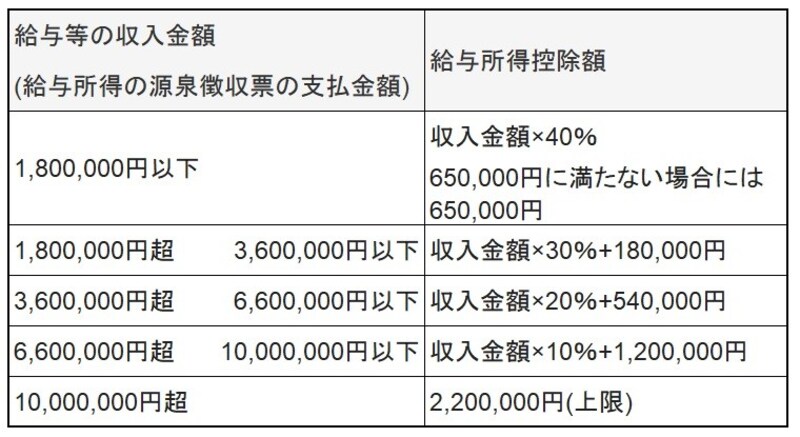 収入金額ごとの給与所得控除額（平成29年分～平成30年分）。ただし、給与等の収入金額が660万円未満の場合には、別の表で計算されるが、およそこの表の金額となる 