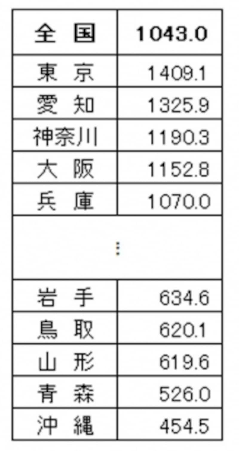 ＜都道府県別 賞与額（男）＞undefined（単位：千円）undefined都道府県別の男性の年間賞与その他特別給与額。金額順に上位５府県と下位５府県（出典：厚生労働省undefined平成21年賃金構造基本統計調査）