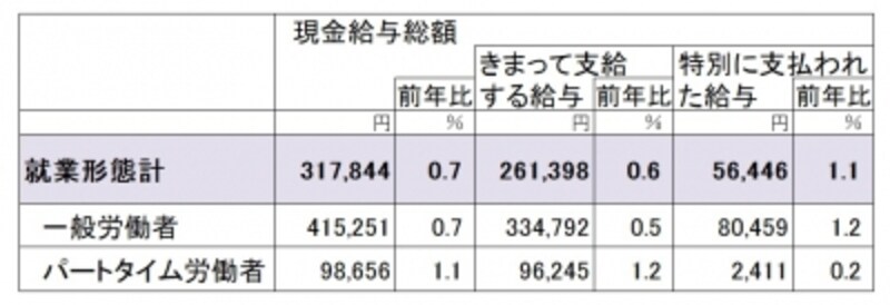 平成29年度分の毎月勤労統計調査(従業員5人以上の事業所対象)より、就業形態別の給与額。 「きまって支給する給与」には所定内給与(時間あたり給与)と所定外給与(時間外手当等)が含まれる。「特別に支払われた給与」はボーナス等を1か月あたりに換算したもの(出典:厚生労働省)(クリックで拡大表示)