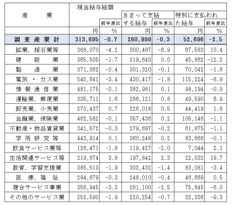 平成24年度分の毎月勤労統計調査（従業員5人以上の事業所対象）（出典：厚生労働省）