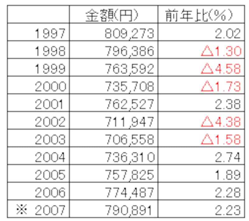 過去10年の夏季一時金要求・妥結結果