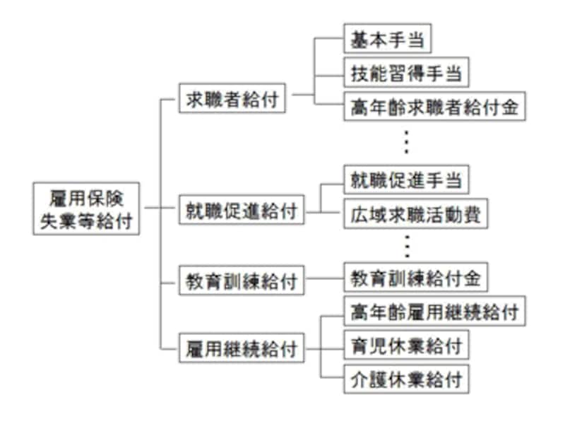 雇用保険の主な制度