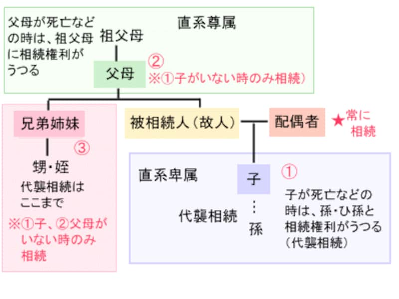 遺産相続ができない意外なパターンとは 相続 相続税 All About