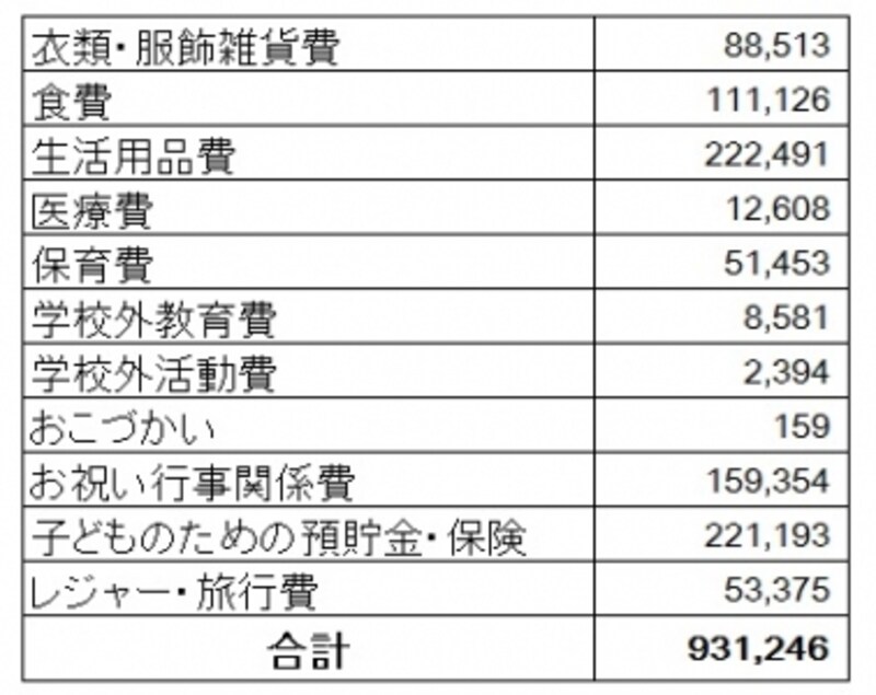 0歳第1子にかかる年間子育て平均費用(円) 保育費は保育所に通っている対象者人のみ回答。上記の費用別金額は対象者全体による平均値。 (出典:内閣府「平成21年度インターネットによる子育て費用に関する調査」)