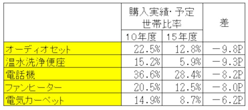 マイホーム取得と同時に購入した耐久消費財