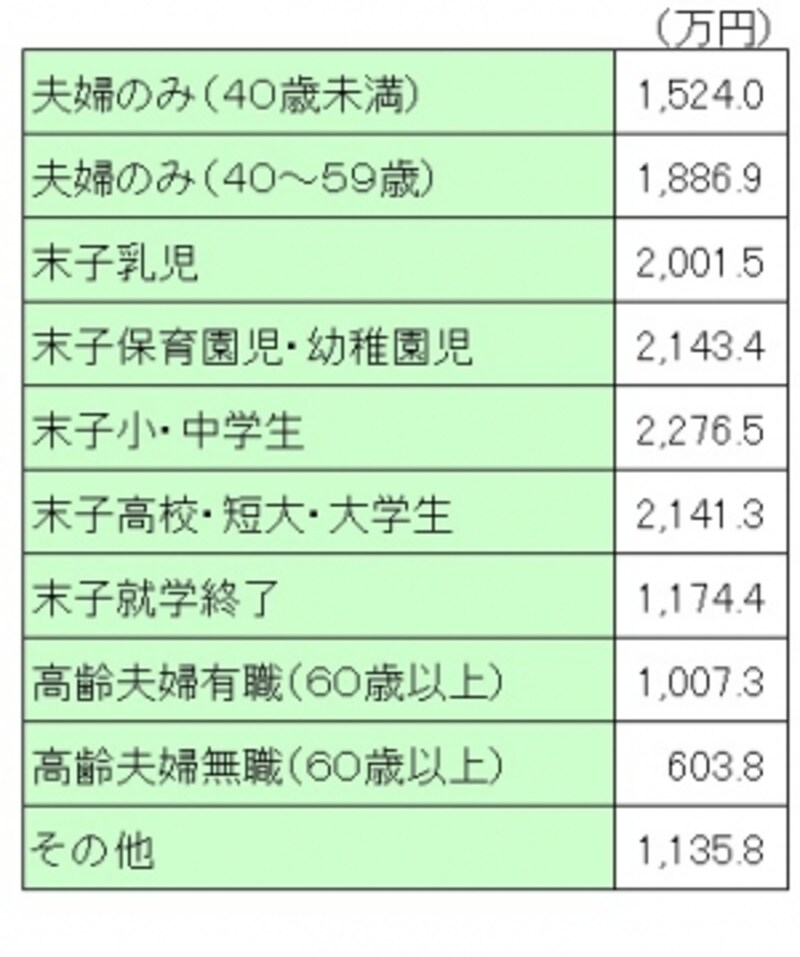<世帯主の普通死亡保険金(ライフステージ別)> ライフステージ別に世帯主の死亡保険金を見ると、末子が小中学生の時がピーク。末子の就学終了とともに、保険金額は1000万円ほどダウン。子どもの成長と保険金額は密接な関係がある