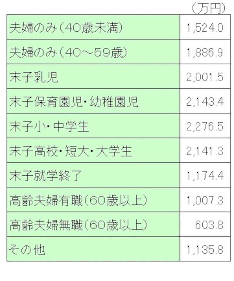 ＜世帯主の普通死亡保険金（ライフステージ別）＞ ライフステージ別に世帯主の死亡保険金を見ると、末子が小中学生の時がピーク。末子の就学終了とともに、保険金額は1000万円ほどダウン。子どもの成長と保険金額は密接な関係がある