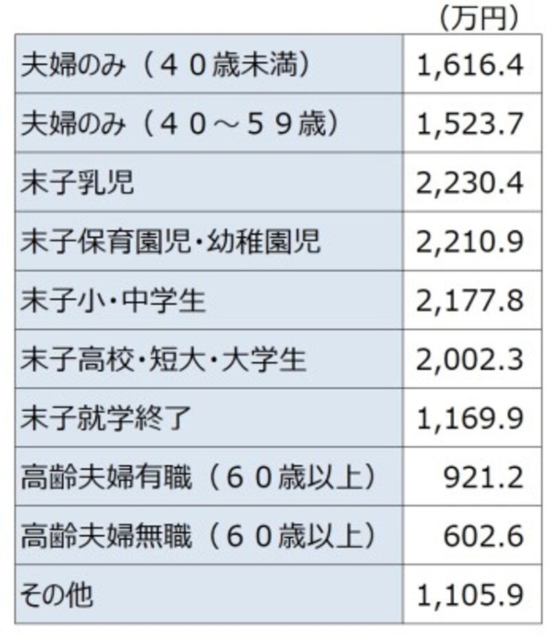 <世帯主の普通死亡保険金(ライフステージ別)> ライフステージ別に世帯主の死亡保険金を見ると、末子が乳児の時ピーク。末子の就学終了とともに、保険金額は1000万円ほどダウン。子どもの成長と保険金額は密接な関係がある。「平成30年度 生命保険に関する全国実態調査(生活保険文化センター)」