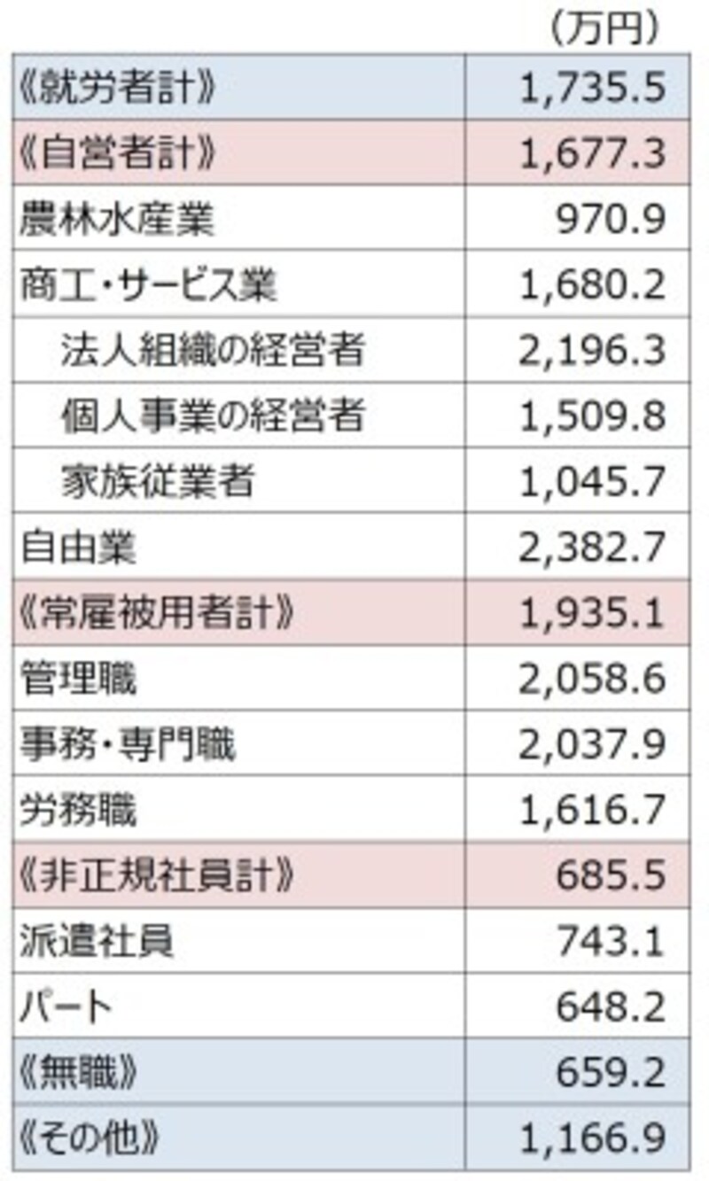 <世帯主の普通死亡保険金(世帯主の職業別)> 会社員(常雇被用者)が1935万円と高くなっている。中でも管理職は2058万円と高い。また、自由業が2382万円と保険金が一番高い。「平成30年度 生命保険に関する全国実態調査(生活保険文化センター)」