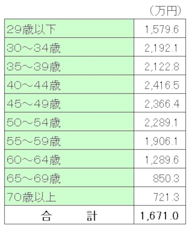 ＜世帯主の普通死亡保険金（世帯主の年齢別）＞ 世帯主の死亡保険金を世帯主の年齢別に見ると、現役時代は2000万円程度の加入。中でも40歳代は2500万円近く加入しており、ここが死亡保険金のピーク