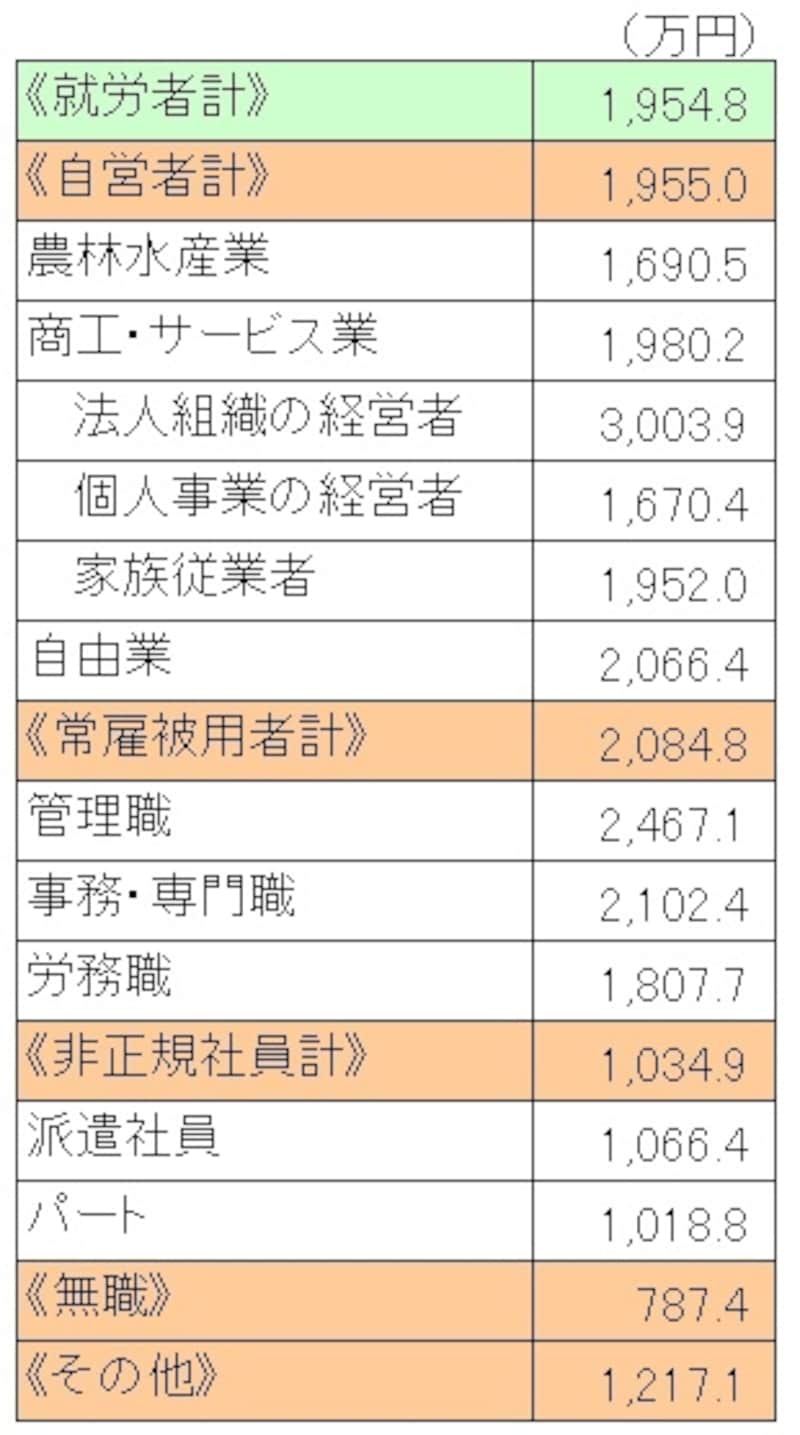 ＜世帯主の普通死亡保険金（世帯主の職業別）＞ 会社員（常雇被用者）が2084万円と高くなっている。中でも管理職は2467万円と際立っている。法人組織の経営者が3003万円と保険金が一番高い