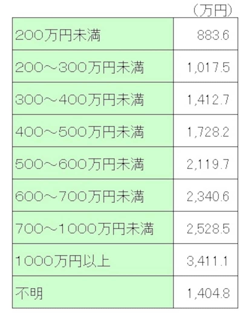 ＜世帯主の普通死亡保険金（世帯主の年収別）＞ 年収と保険金はきれいに比例している