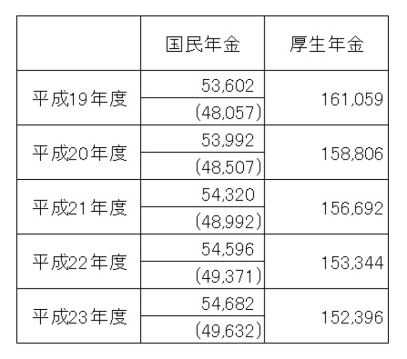 平成23年度の国民年金受給者の平均年金額は5万4000円だが、厚生年金の受給権をもっていない人は4万9000円と5万円を切っている　※( )内は厚生年金保険の受給権を有しない基礎年金受給者　（出典：厚生労働省年金局「平成23年度　厚生年金保険・国民年金事業の概況」）