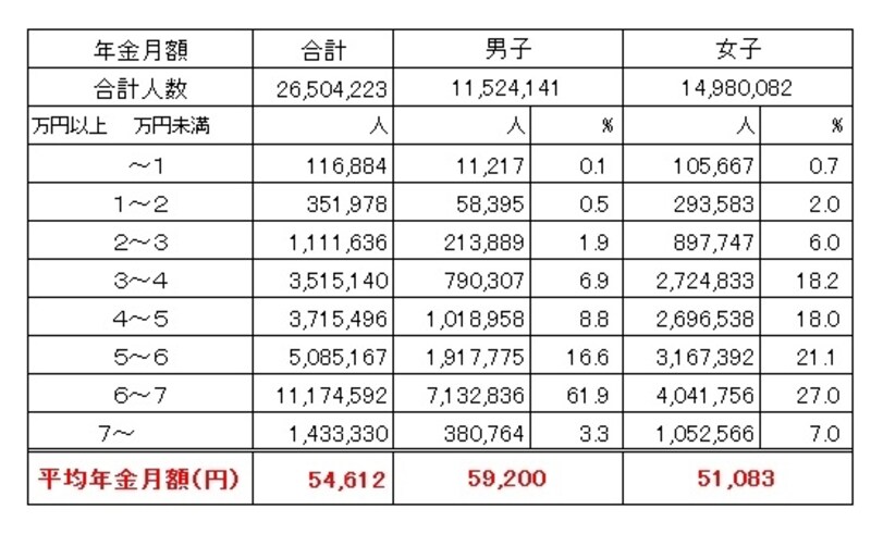 平均金額は男子の5万9000円なのに対して、女子は5万1000円。女子は3万円台からばらついているのが目立つ（出典：厚生労働省年金局「平成23年度　厚生年金保険・国民年金事業の概況」）
