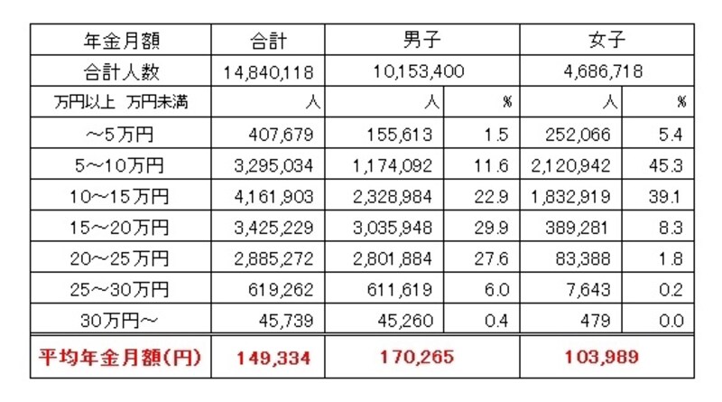 平均年金額は月額14万9000円と、国民年金の受給額よりはるかに高い。男子は約17万円、女子は約10万円と、男女間での受給額の差が大きくなっている （出典：厚生労働省年金局「平成23年度　厚生年金保険・国民年金事業の概況」）
