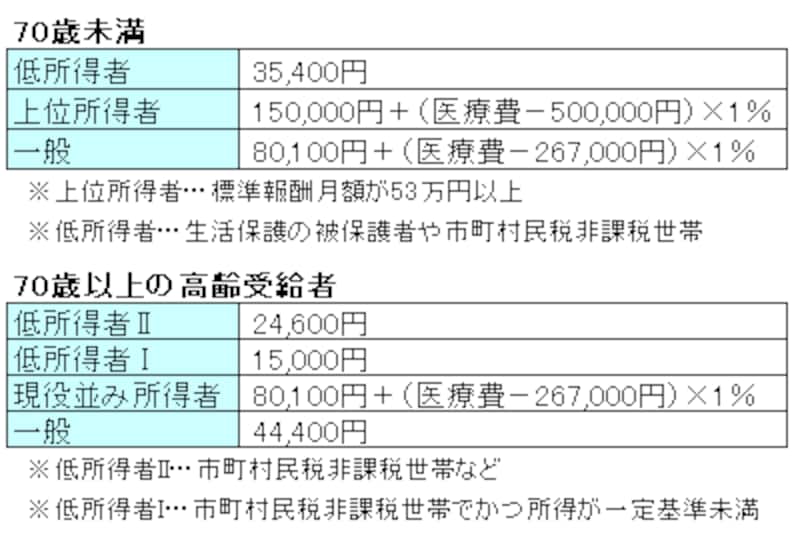 高額療養費 自己負担額