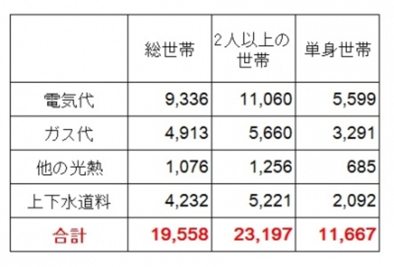 <水道光熱費の平均費用(月あたり)(円)> 水道光熱費の平均支出。平均総額は約1万9558円とかなりの支出になっているのがわかる。単身世帯でも1万1667円となっており、新生活を始める人は要注意 (出典:総務省「家計調査(平成27年)」)