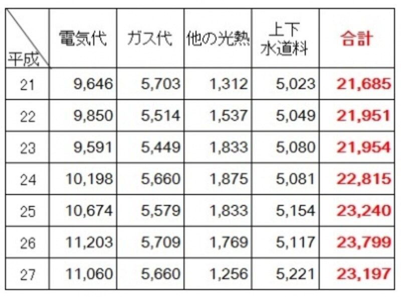 <水道光熱費の費用(2人以上の世帯・年別)(円)> 2人以上の世帯での平成21年から27年の年別の1か月の水道光熱費。電気代が上昇傾向にあり、ガス代・水道料金はほぼ横ばい。合計は2万3000円程度にあがっている。(出典:総務省「家計調査(平成27年)」)