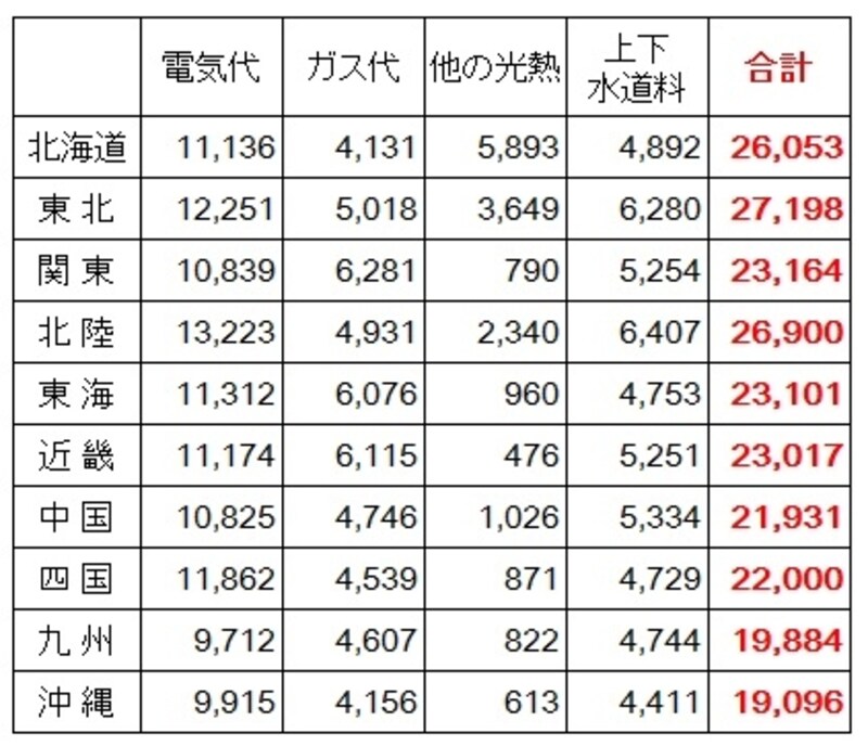 ＜地方別の１か月の水道光熱費（2人以上の世帯）（円）＞ 地方別の水道光熱費。沖縄や九州が2万円未満と他の地域より安くなっている。逆に東北、北海道、北陸では2万6千円以上となっており地方によって差があるのがわかる  （出典：総務省「家計調査（平成27年）」）