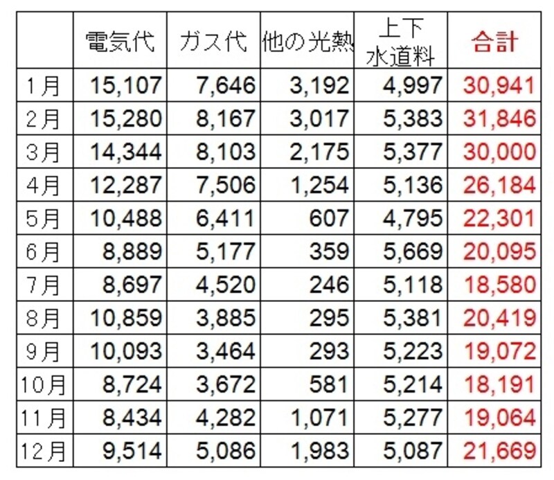 ＜水道光熱費の平均費用（２人以上の世帯・月別）（円）＞ 2人以上の世帯での月別の水道光熱費。冬と初夏では１万円以上の差がでている。主に電気代の増減が大きな原因 （出典：総務省「家計調査（平成27年）」）