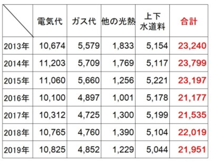 <水道光熱費の費用(2人以上の世帯・年別)(円)> 2人以上の世帯での2013年から2019年の年別の1か月の水道光熱費。合計は減少傾向にあり、特にガス、他の光熱の減少が目立つ。(出典:総務省「家計調査(2019年)」)