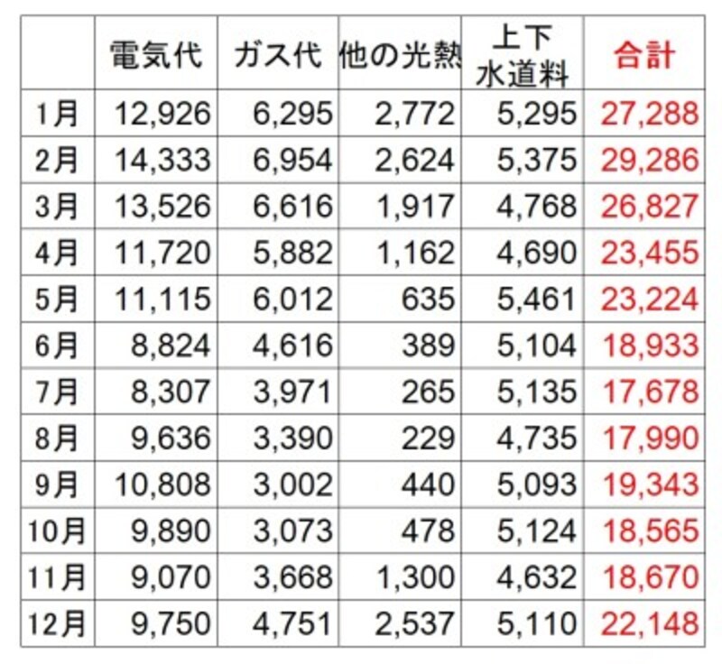 <水道光熱費の平均費用(2人以上の世帯・月別)(円)> 2人以上の世帯での月別の水道光熱費。冬と初夏では1万円以上の差がでている。主に電気代の増減が大きな原因 (出典:総務省「家計調査(2019年)」)