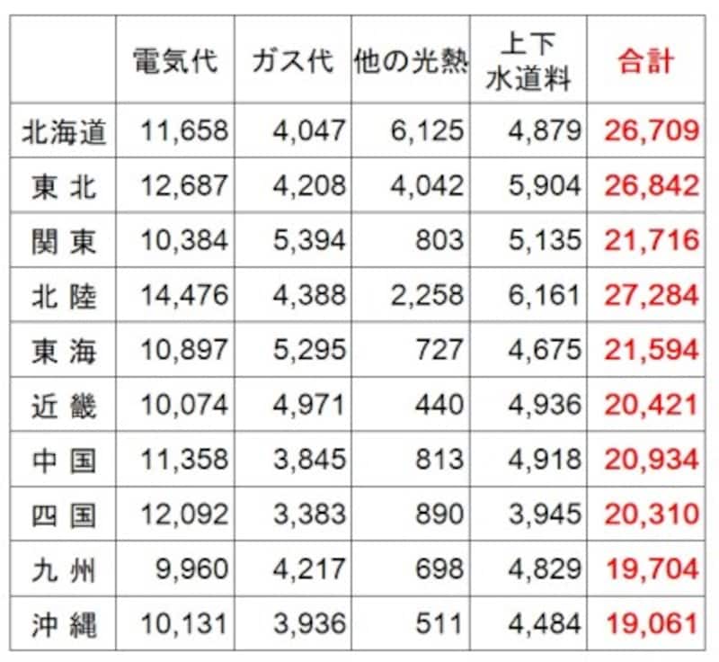<地方別の1か月の水道光熱費(2人以上の世帯)(円)> 地方別の水道光熱費。沖縄や九州が2万円未満と他の地域より安くなっている。逆に北陸では2万7千円以上となっており地方によって差があるのがわかる (出典:総務省「家計調査(2019年)」)