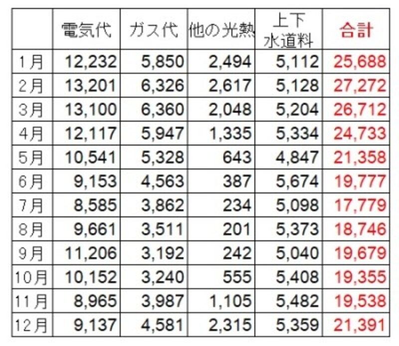 <水道光熱費の平均費用(2人以上の世帯・月別)(円)> 2人以上の世帯での月別の水道光熱費。冬と初夏では1万円近くの差がでている。主に電気代の増減が大きな原因 (出典:総務省「家計調査(2020年)」)
