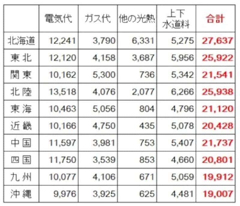 <地方別の1か月の水道光熱費(2人以上の世帯)(円)> 地方別の水道光熱費。沖縄や九州が2万円未満と他の地域より安くなっている。逆に北海道では2万7千円以上となっており地方によって差があるのがわかる (出典:総務省「家計調査(2020年)」)