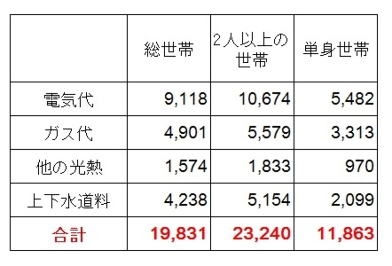 ＜水道光熱費の平均費用（月あたり）（円）＞水道光熱費の平均支出。平均総額は約1万9831円とかなりの支出になっているのがわかる。単身世帯でも1万1863円となっており、新生活を始める人は要注意（出典：総務省「家計調査（平成25年）」）