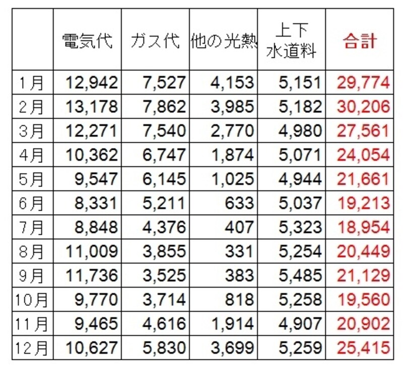 ＜水道光熱費の平均費用（２人以上の世帯・月別）（円）＞2人以上の世帯での月別の水道光熱費。冬と初夏では１万円以上の差がでている。主に電気代の増減が大きな原因（出典：総務省「家計調査（平成25年）」）