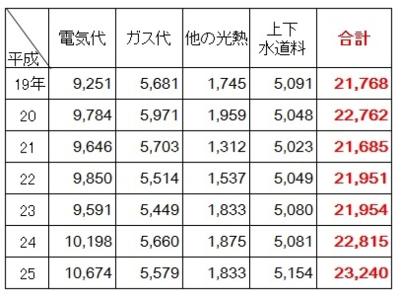 ＜水道光熱費の費用（２人以上の世帯・年別）（円）＞2人以上の世帯での平成19年から25年の年別の1か月の水道光熱費。電気代が上昇しており、、ガス代・水道料金はほぼ横ばい。合計でも2万1000円台から2万3000円台にあがっている。特に、平成24、25年の上昇が大きい（出典：総務省「家計調査（平成25年）」）