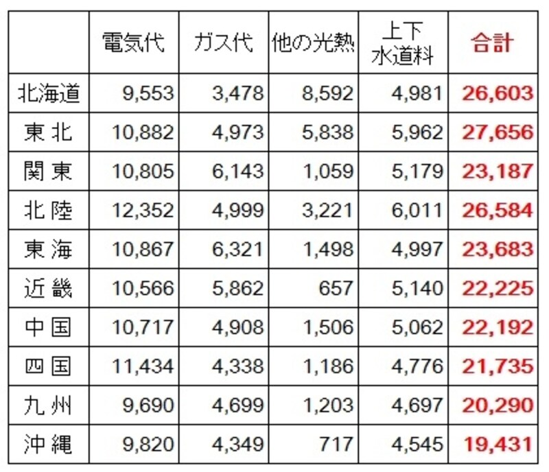 ＜地方別の１か月の水道光熱費（2人以上の世帯）（円）＞地方別の水道光熱費。沖縄が2万円未満と他の地域より安くなっている。逆に東北、北海道、北陸では2万6千円以上となっており地方によって差があるのがわかる （出典：総務省「家計調査（平成25年）」）