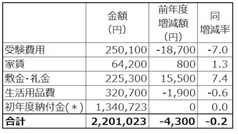 下宿 寮 マンション 大学生の一人暮らし費用 平均いくら 学費 教育費 All About