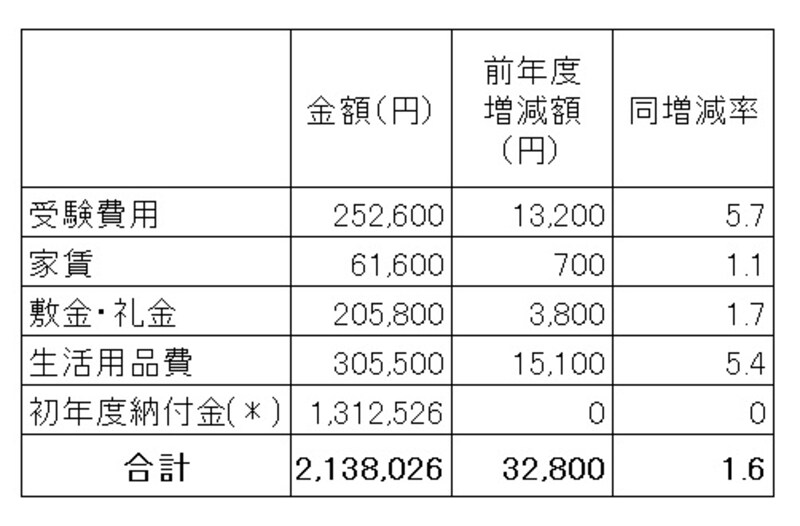 自宅外通学生の受験から入学までの費用