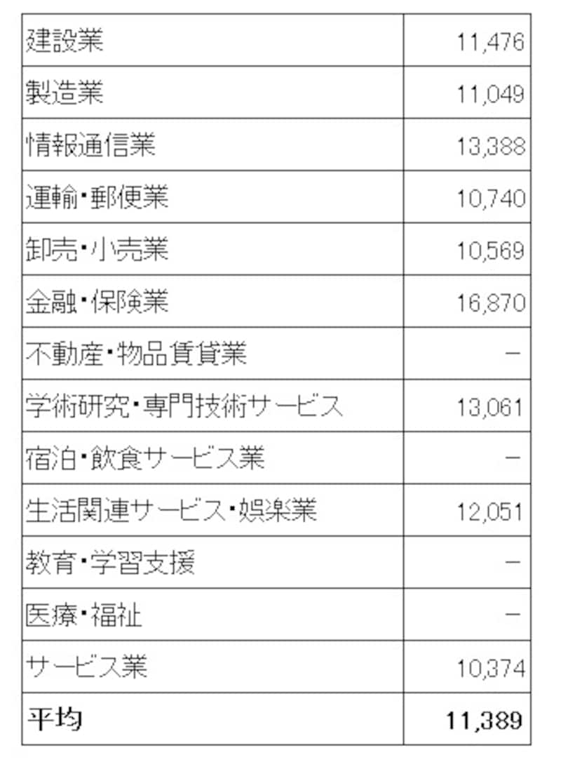 東京都内中小企業の産業別モデル退職金（千円）。大学卒業で定年退職時の産業別モデル退職金。一部の産業では、企業数が少ないため算出されていない（出典：東京都「平成28年中小企業の賃金・退職金事情」）