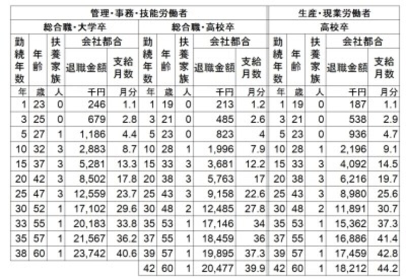 標準者の退職金額。大卒60歳定年退職では2374万円となっている。 *標準者とは標準的に進学し、学校卒業後直ちに入社し、その後標準的に昇進・昇格した者 *支給月数とは、所定労働時間内賃金(2016年9月度標準者賃金)に対する倍率。 *退職金額は、退職一時金のみ、退職一時金と退職年金併用、退職年金のみの場合の額を合算し単純平均したもの。 (出典:日本経済団体連合会「2016 年9月度 退職金・年金に関する実態調査結果」)