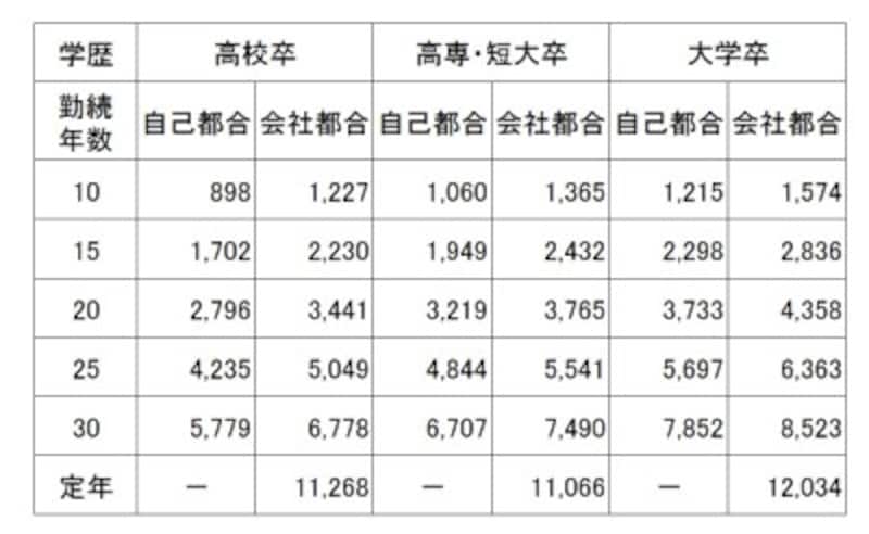 中小企業におけるモデル退職金。学歴と自己都合、会社都合、勤続年数別のモデル退職金(単位:千円)。会社都合のほうが自己都合より高くなっている (出典:東京都産業労働局「平成30年版中小企業の賃金・退職金事情」