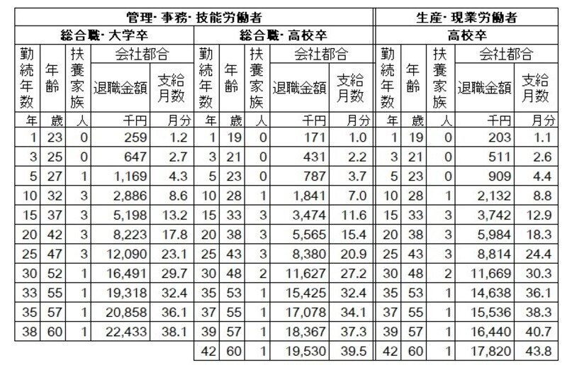 標準者の退職金額。大卒60歳定年退職では2243万円となっている。 *標準者とは標準的に進学し、学校卒業後直ちに入社し、その後標準的に昇進・昇格した者 *支給月数とは、所定労働時間内賃金(2021年9月度標準者賃金)に対する倍率。 *退職金額は、退職一時金のみ、退職一時金と退職年金併用、退職年金のみの場合の額を合算し単純平均したもの。 (出典:日本経済団体連合会「2021 年9月度 退職金・年金に関する実態調査結果」)