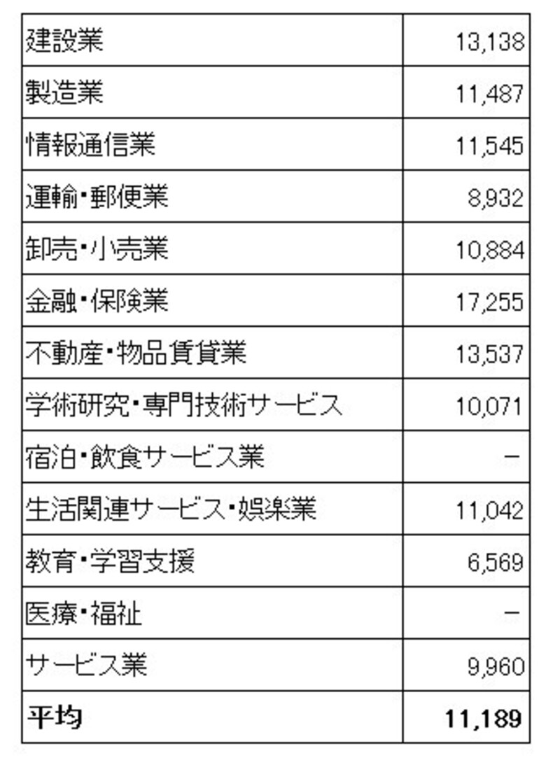 東京都内中小企業の産業別モデル退職金（千円）。大学卒業で定年退職時の産業別モデル退職金。一部の産業では、企業数が少ないため算出されていない（出典：東京都「令和2年中小企業の賃金・退職金事情」）