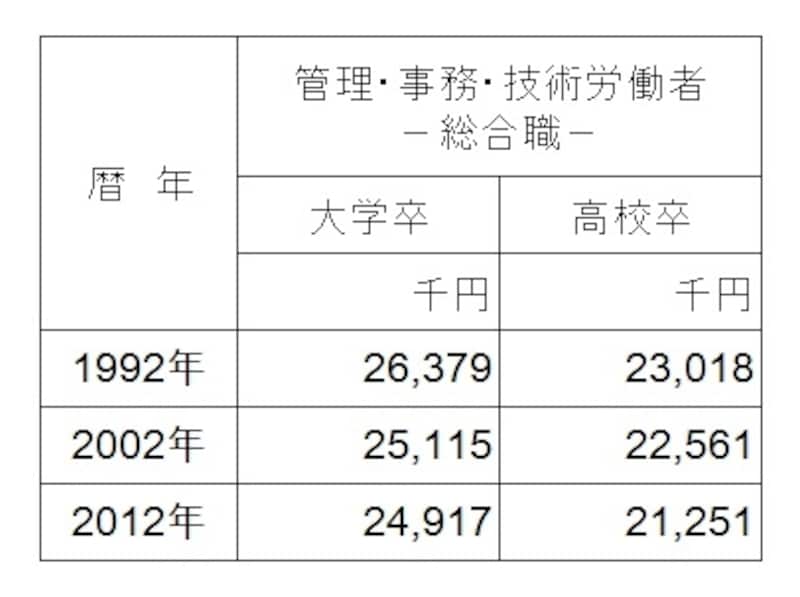 標準者（標準的に進学し、学校卒業後直ちに入社し、その後標準的に昇進・昇格した者）の60歳定年退職金額。大卒では2491万円だが、減少傾向。（出典：日本経済団体連合会「2012 年９月度  退職金・年金に関する実態調査結果」）