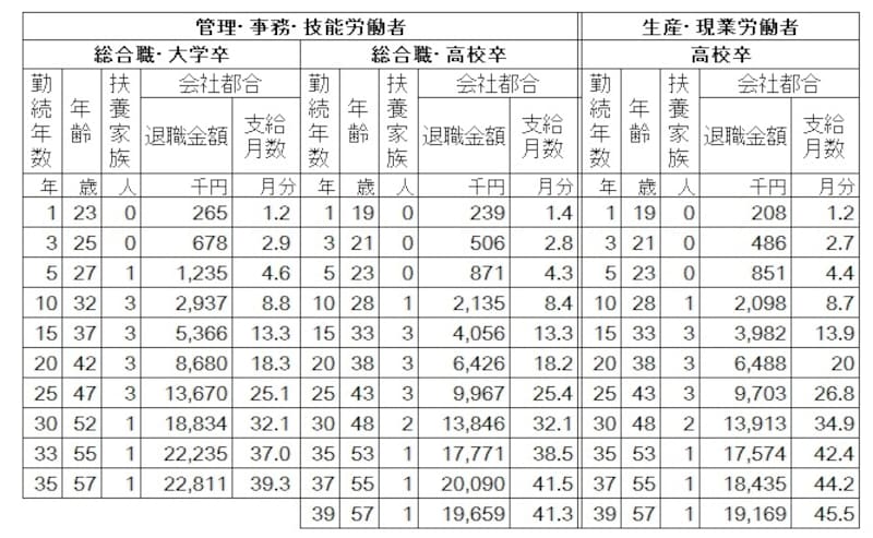 標準者退職金の支給額および支給月数。勤続年数に応じて支給額や支給月数が増加しているのがわかる