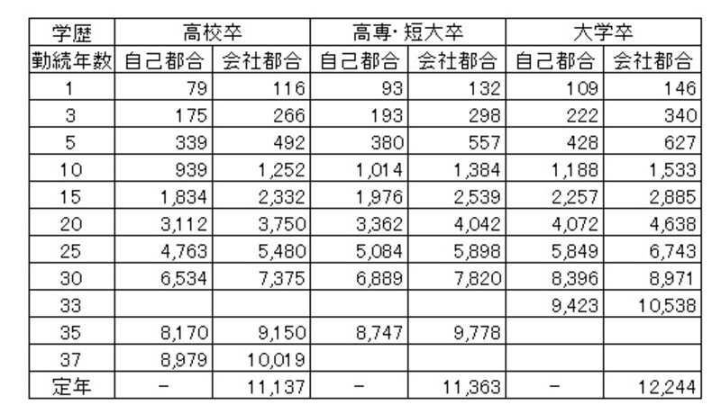 中小企業におけるモデル退職金。学歴と自己都合、会社都合、勤続年数別のモデル退職金（単位：千円）。会社都合のほうが自己都合より高くなっている （出典：東京都産業労働局「平成24年版中小企業の賃金・退職金事情」