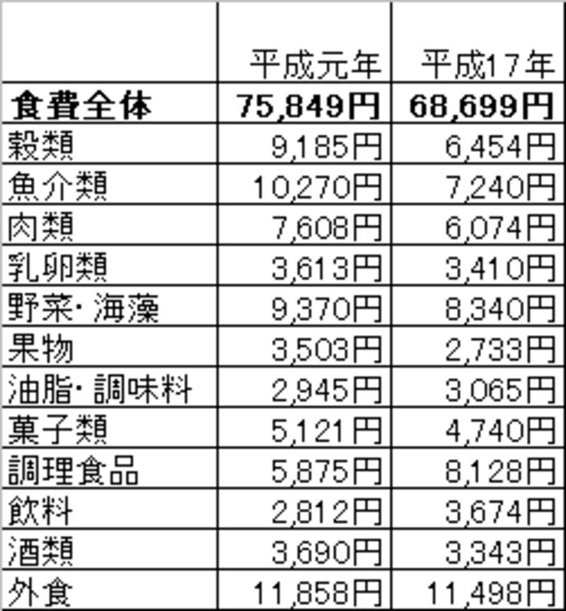 平成元年と17年の家計調査(2人以上の世帯)~食費編