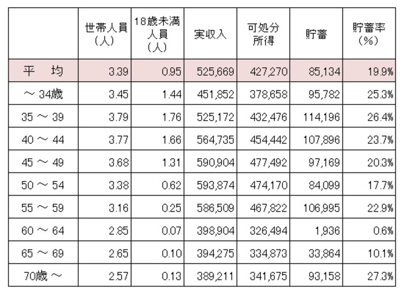 2人以上の世帯のうち勤労者世帯の世帯主の年齢別、1か月の収支と貯蓄の平均データ。年齢によって貯蓄率が大きく変わっている （出典：総務省「家計調査年報（家計収支編）平成27年」）