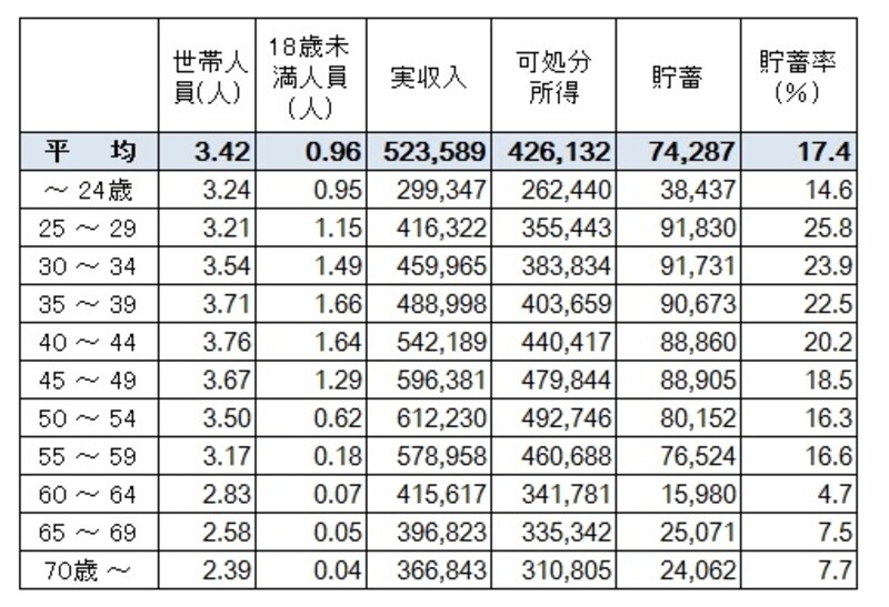 2人以上の世帯のうち勤労者世帯の世帯主の年齢別、1か月の収支と貯蓄の平均データ。年齢によって貯蓄率が大きく変わっている（出典：総務省「家計調査年報（家計収支編）平成25年」）