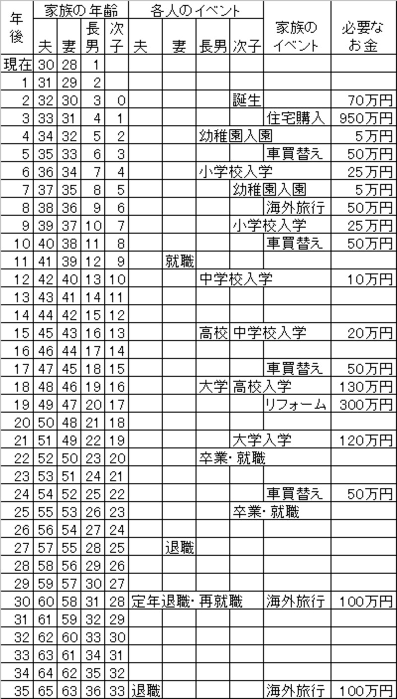 ライフイベント表