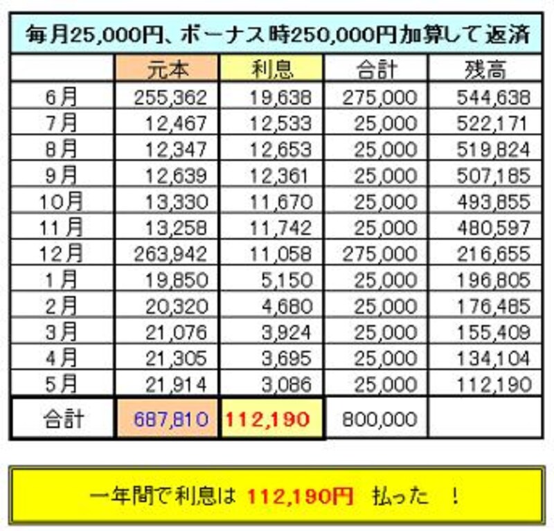 ボーナス返済支払い明細
