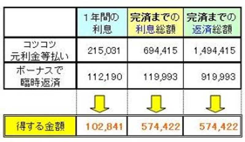 得する金額の比較