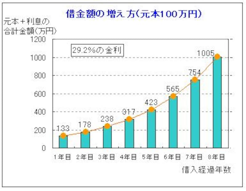 借金額の増え方（元本100万円）